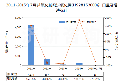 2011-2015年7月過氧化鈉及過氧化鉀(HS28153000)進口量及增速統(tǒng)計